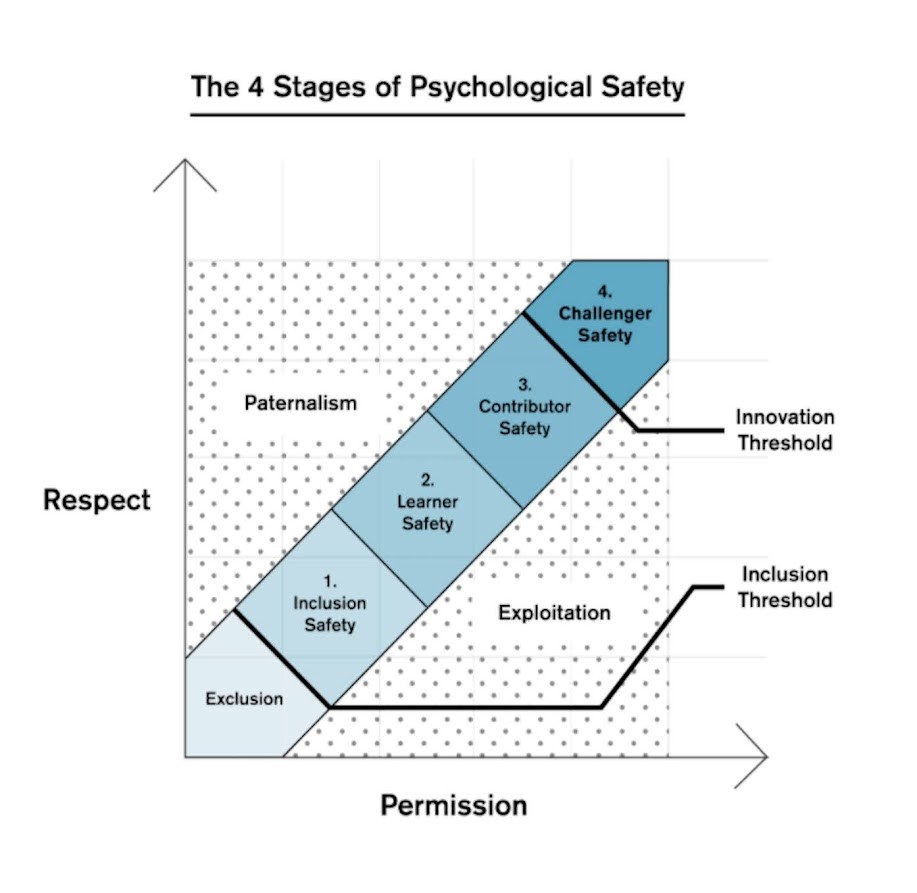 4 Stages of Psychological Safety